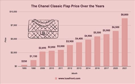 chanel price increase in us|chanel increase price 2022.